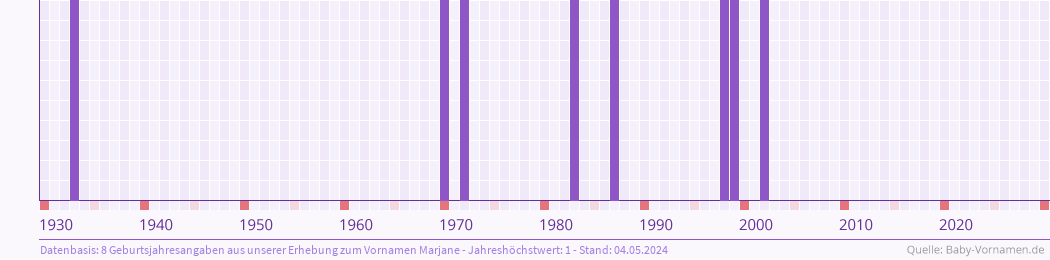 Häufigkeit des Vornamens Marjane nach Geburtsjahren von 1930 bis heute