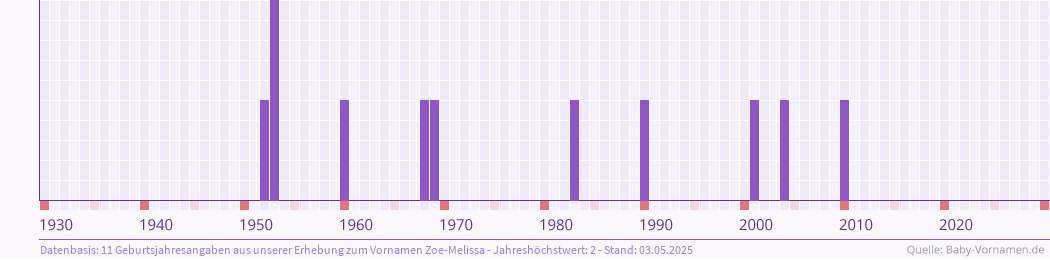 Häufigkeit des Vornamens Zoe-Melissa nach Geburtsjahren von 1930 bis heute