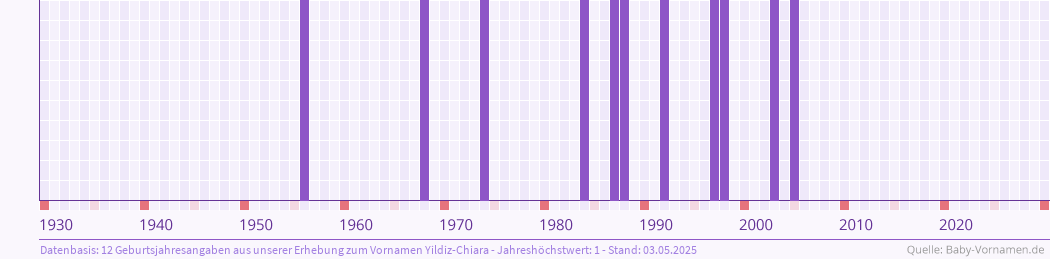 Häufigkeit des Vornamens Yildiz-Chiara nach Geburtsjahren von 1930 bis heute