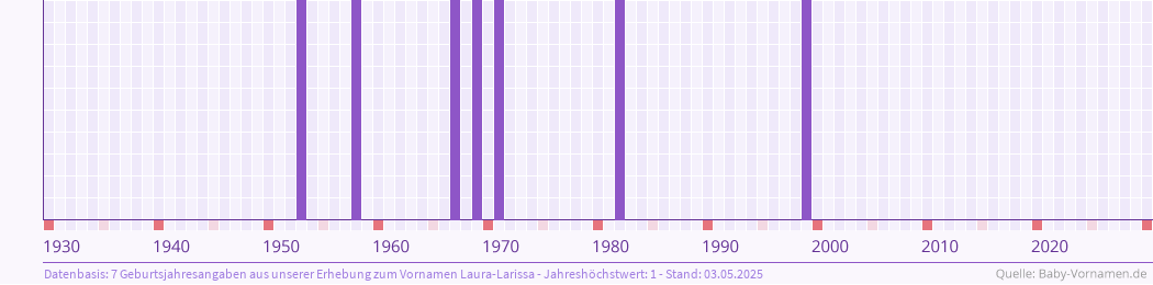 Häufigkeit des Vornamens Laura-Larissa nach Geburtsjahren von 1930 bis heute