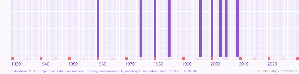Häufigkeit des Vornamens Miguel-Angel nach Geburtsjahren von 1930 bis heute