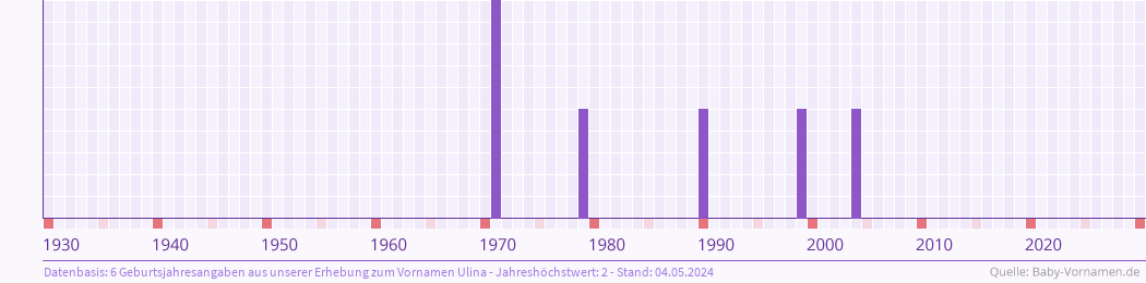Häufigkeit des Vornamens Ulina nach Geburtsjahren von 1930 bis heute