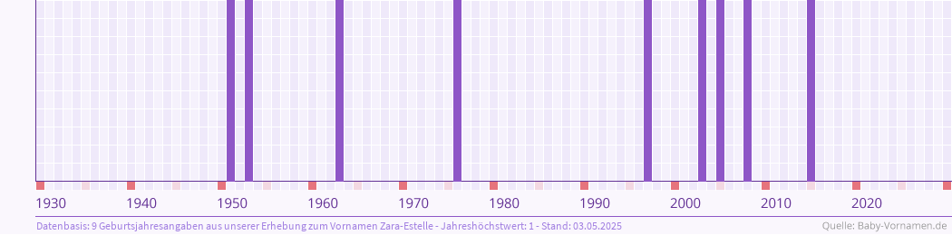 Häufigkeit des Vornamens Zara-Estelle nach Geburtsjahren von 1930 bis heute