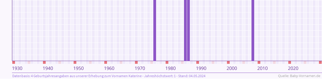 Häufigkeit des Vornamens Katerine nach Geburtsjahren von 1930 bis heute