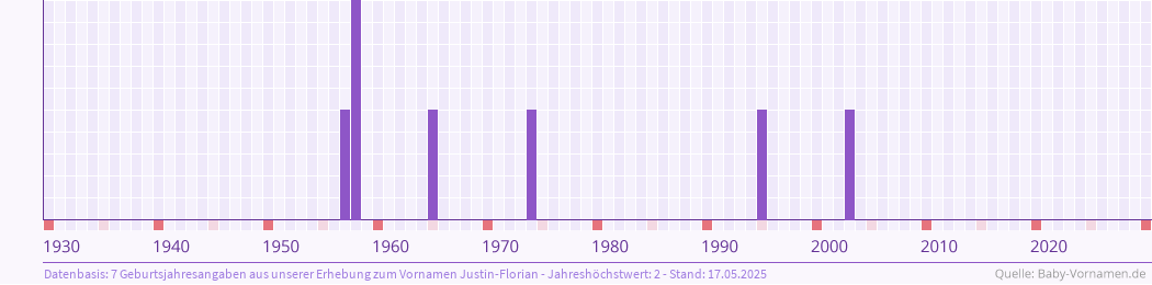 Häufigkeit des Vornamens Justin-Florian nach Geburtsjahren von 1930 bis heute