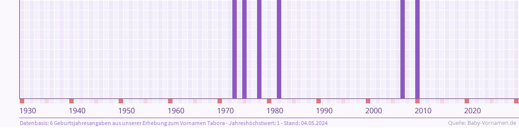 Häufigkeit des Vornamens Tabora nach Geburtsjahren von 1930 bis heute