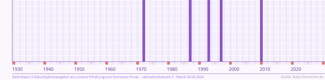 Häufigkeit des Vornamens Puran nach Geburtsjahren von 1930 bis heute