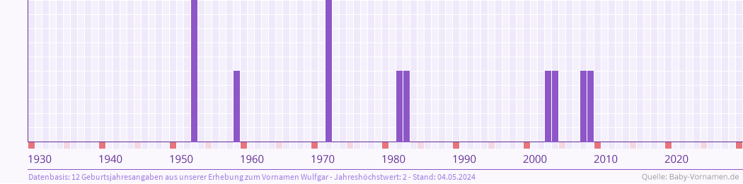 Statistik der Geburtsjahre des Namens Wulfgar
