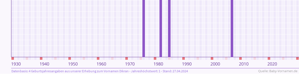Häufigkeit des Vornamens Dikran nach Geburtsjahren von 1930 bis heute