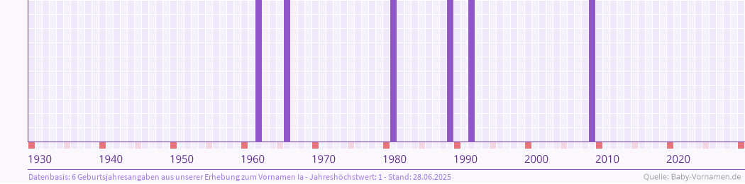 Häufigkeit des Vornamens Ia nach Geburtsjahren von 1930 bis heute