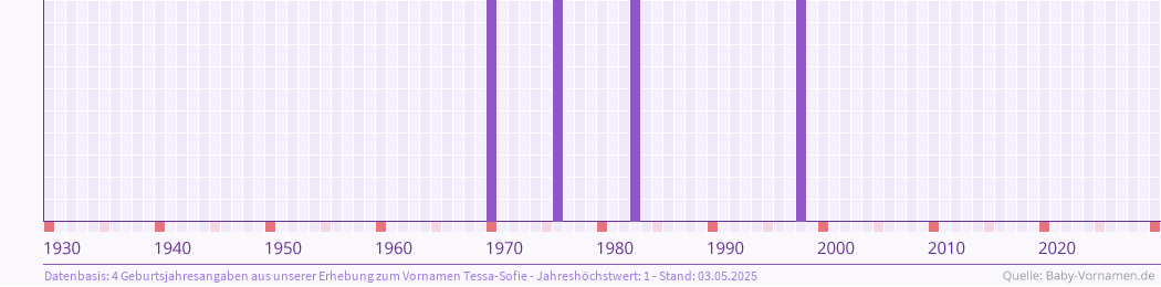 Häufigkeit des Vornamens Tessa-Sofie nach Geburtsjahren von 1930 bis heute