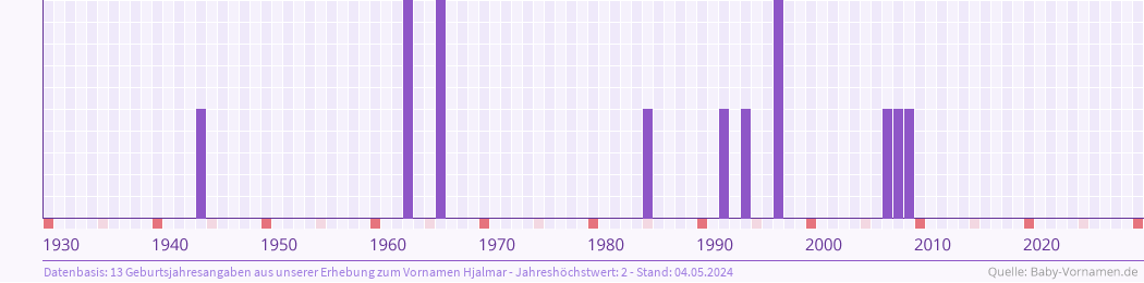 Statistik der Geburtsjahre des Namens Hjalmar