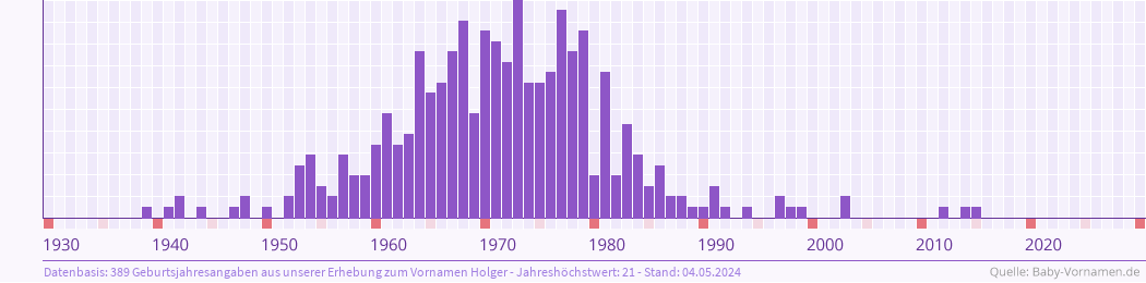 Häufigkeit des Vornamens Holger nach Geburtsjahren von 1930 bis heute