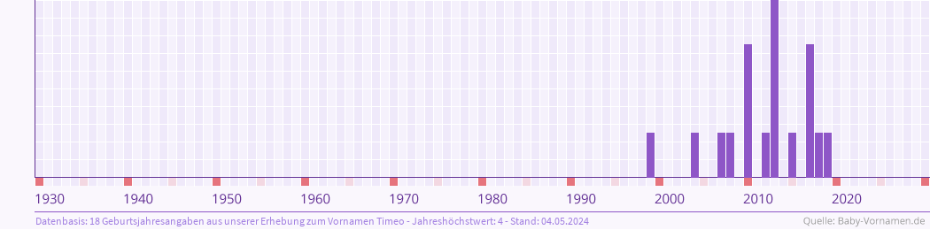 Häufigkeit des Vornamens Timeo nach Geburtsjahren von 1930 bis heute