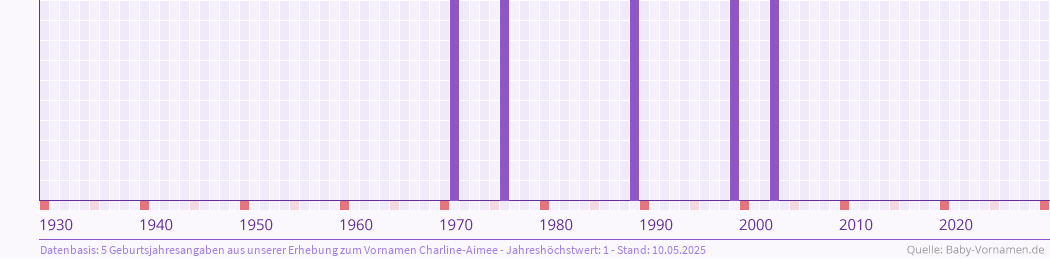 Häufigkeit des Vornamens Charline-Aimee nach Geburtsjahren von 1930 bis heute