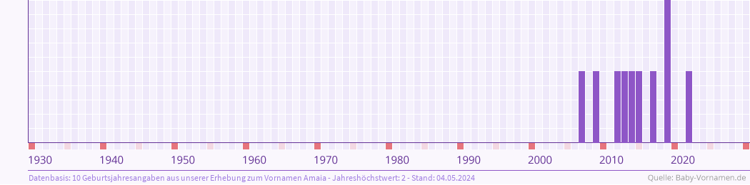 Statistik der Geburtsjahre des Namens Amaia