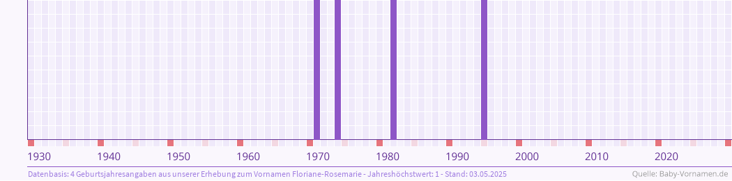 Häufigkeit des Vornamens Floriane-Rosemarie nach Geburtsjahren von 1930 bis heute