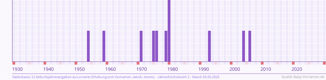Häufigkeit des Vornamens Jakob-Jeremy nach Geburtsjahren von 1930 bis heute