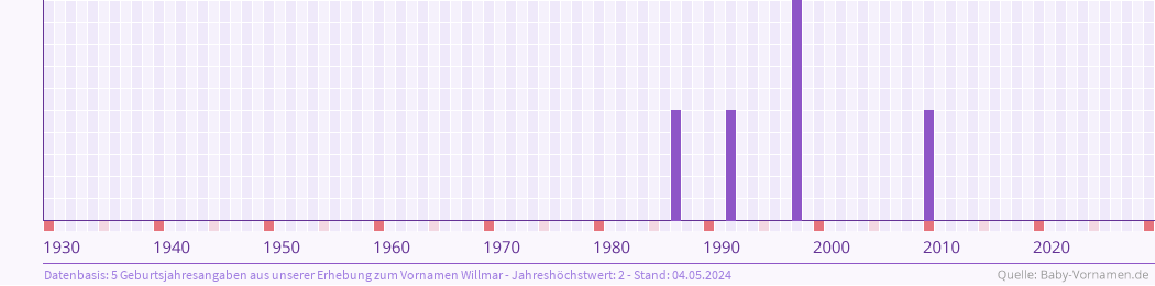 Häufigkeit des Vornamens Willmar nach Geburtsjahren von 1930 bis heute