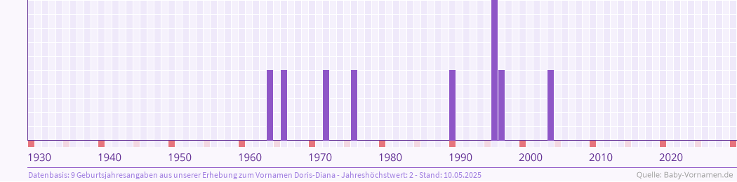 Häufigkeit des Vornamens Doris-Diana nach Geburtsjahren von 1930 bis heute