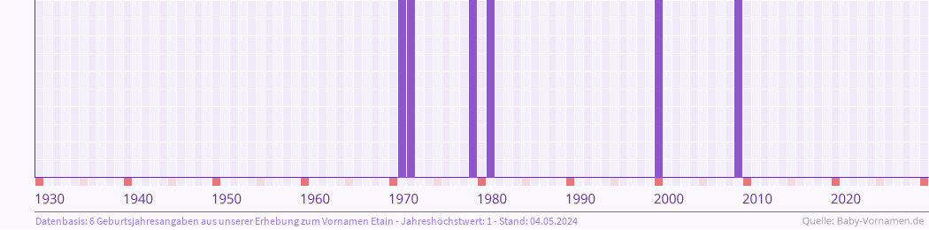 Häufigkeit des Vornamens Etain nach Geburtsjahren von 1930 bis heute