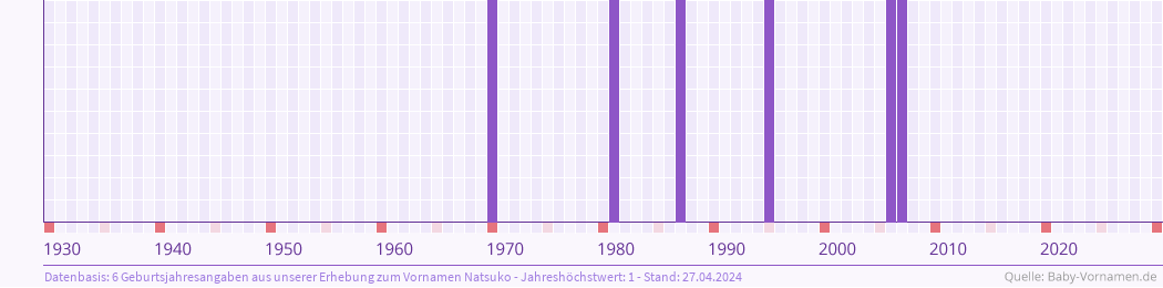 Häufigkeit des Vornamens Natsuko nach Geburtsjahren von 1930 bis heute