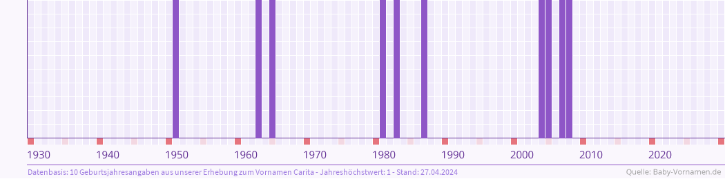 Häufigkeit des Vornamens Carita nach Geburtsjahren von 1930 bis heute