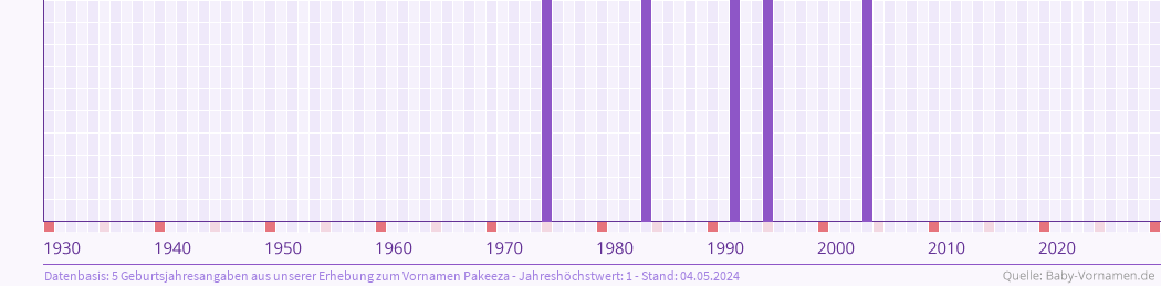 Häufigkeit des Vornamens Pakeeza nach Geburtsjahren von 1930 bis heute
