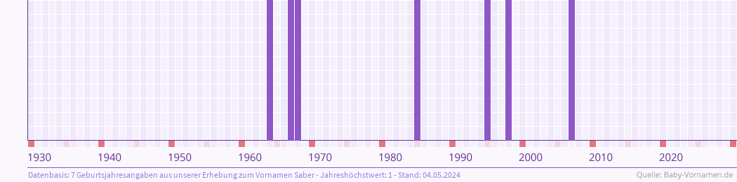 Häufigkeit des Vornamens Saber nach Geburtsjahren von 1930 bis heute
