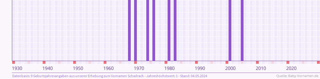 Statistik der Geburtsjahre des Namens Schadrach