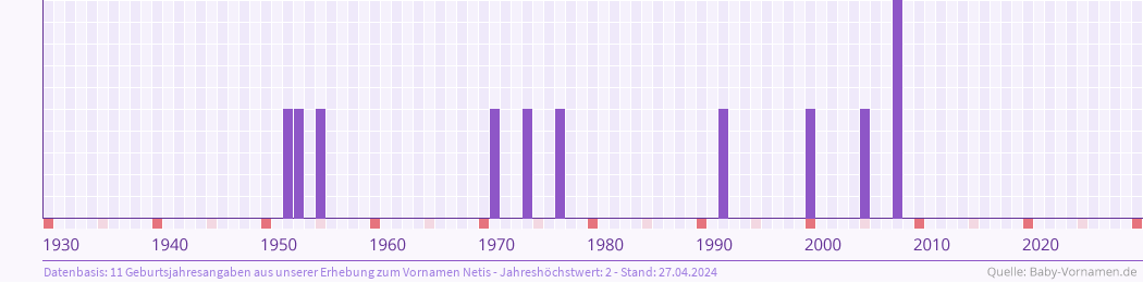 Häufigkeit des Vornamens Netis nach Geburtsjahren von 1930 bis heute