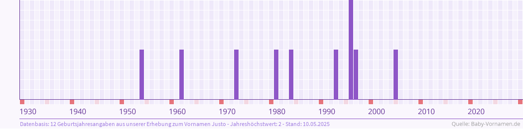 Häufigkeit des Vornamens Justo nach Geburtsjahren von 1930 bis heute