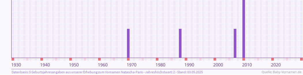 Häufigkeit des Vornamens Natascha-Paris nach Geburtsjahren von 1930 bis heute