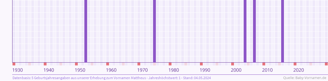 Häufigkeit des Vornamens Mattheus nach Geburtsjahren von 1930 bis heute