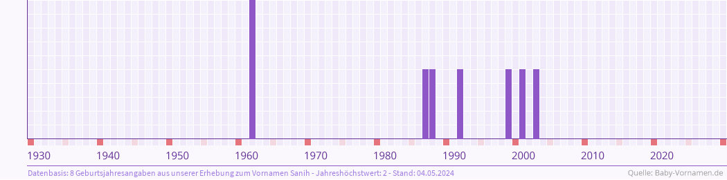 Häufigkeit des Vornamens Sanih nach Geburtsjahren von 1930 bis heute
