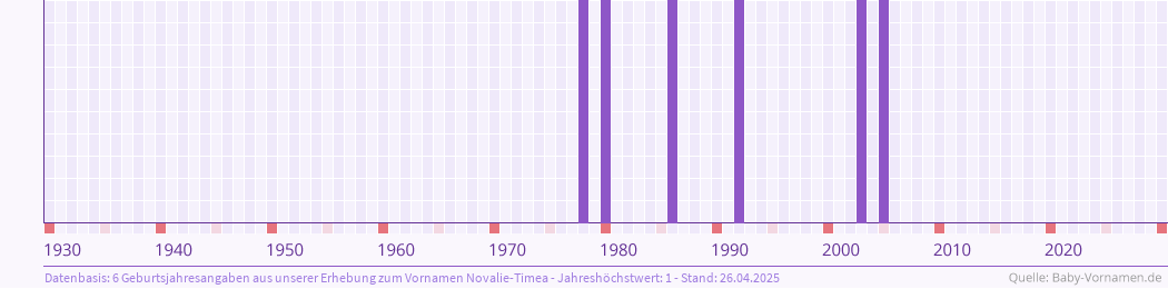 Häufigkeit des Vornamens Novalie-Timea nach Geburtsjahren von 1930 bis heute