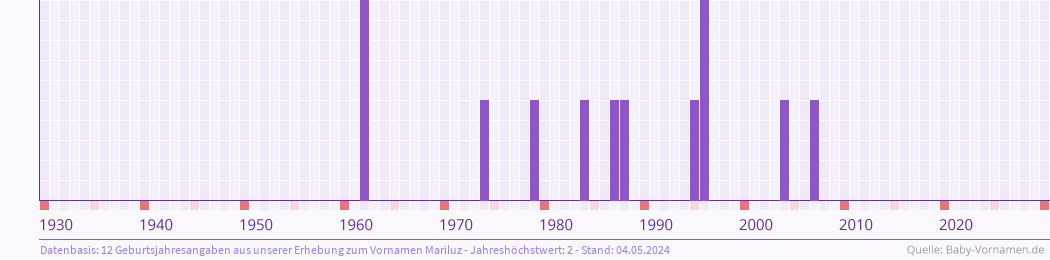 Häufigkeit des Vornamens Mariluz nach Geburtsjahren von 1930 bis heute