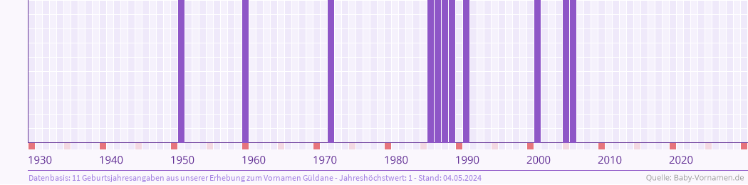 Statistik der Geburtsjahre des Namens Güldane