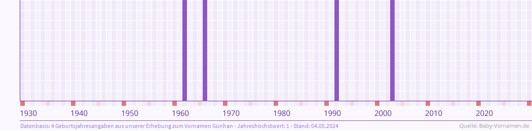 Statistik der Geburtsjahre des Namens Günhan