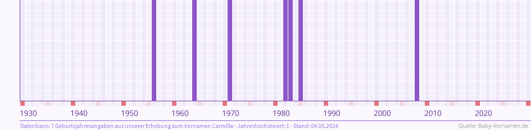 Häufigkeit des Vornamens Carmilla nach Geburtsjahren von 1930 bis heute