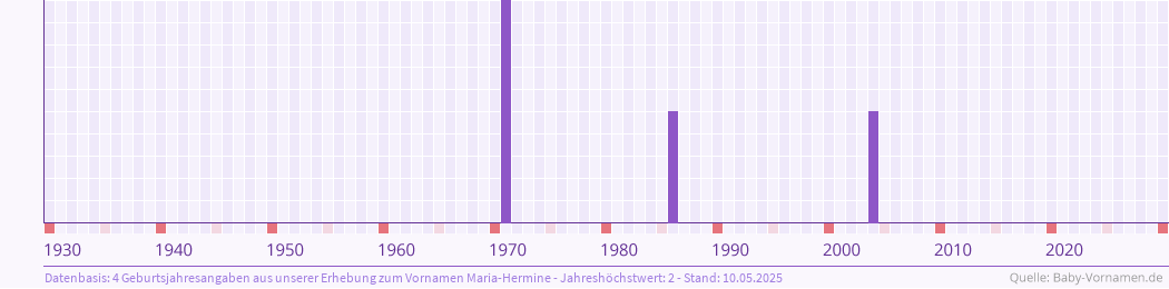 Häufigkeit des Vornamens Maria-Hermine nach Geburtsjahren von 1930 bis heute