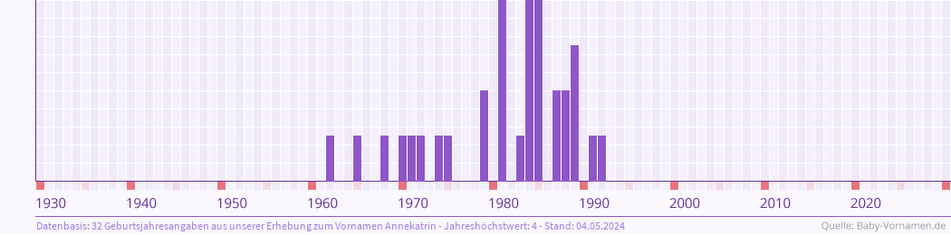 Häufigkeit des Vornamens Annekatrin nach Geburtsjahren von 1930 bis heute