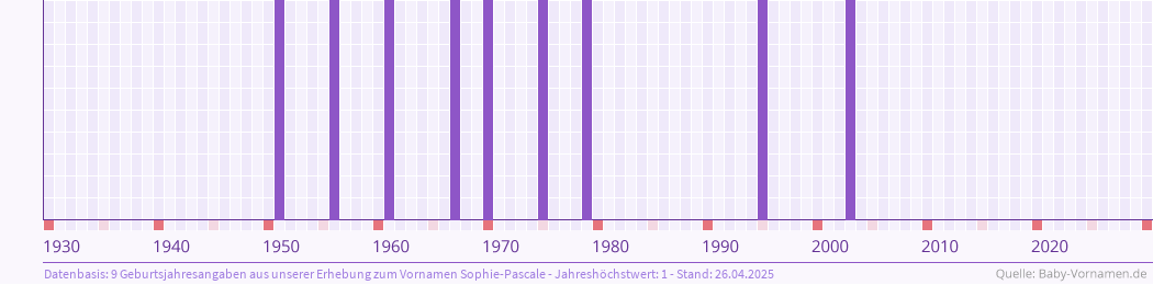 Häufigkeit des Vornamens Sophie-Pascale nach Geburtsjahren von 1930 bis heute
