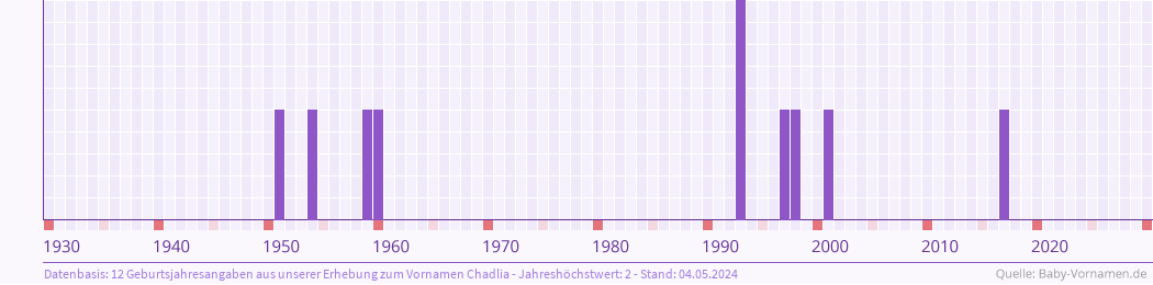 Häufigkeit des Vornamens Chadlia nach Geburtsjahren von 1930 bis heute