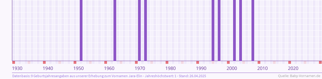 Häufigkeit des Vornamens Jara-Elin nach Geburtsjahren von 1930 bis heute