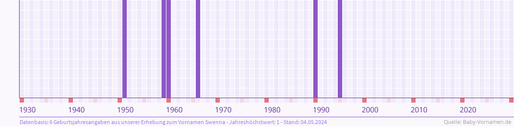Häufigkeit des Vornamens Swenna nach Geburtsjahren von 1930 bis heute