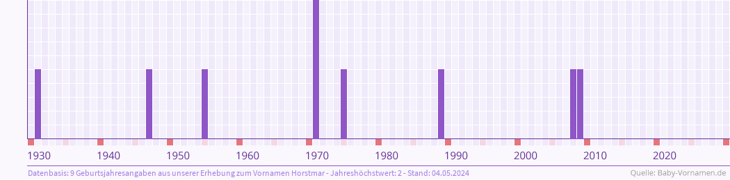 Statistik der Geburtsjahre des Namens Horstmar