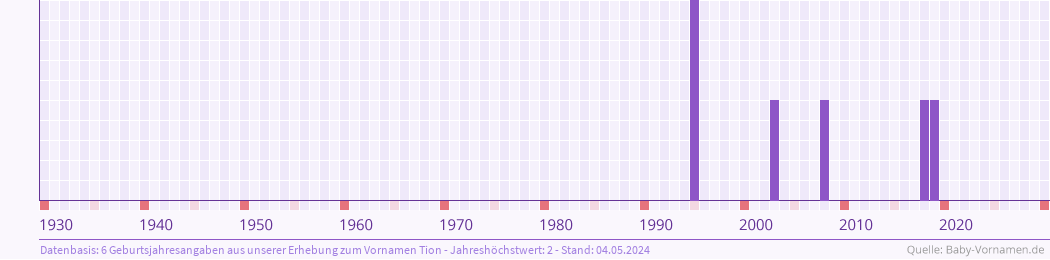 Häufigkeit des Vornamens Tion nach Geburtsjahren von 1930 bis heute