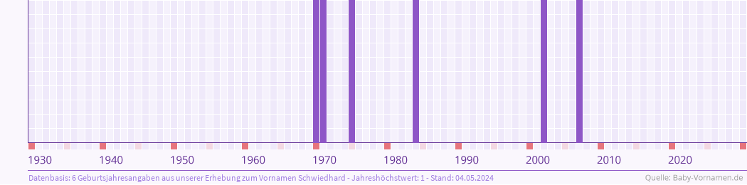 Statistik der Geburtsjahre des Namens Schwiedhard