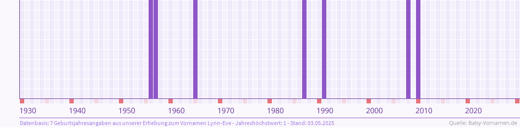 Häufigkeit des Vornamens Lynn-Eve nach Geburtsjahren von 1930 bis heute